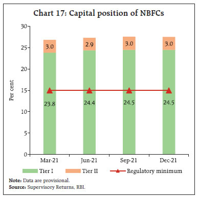 Chart 17: Capital position of NBFCs