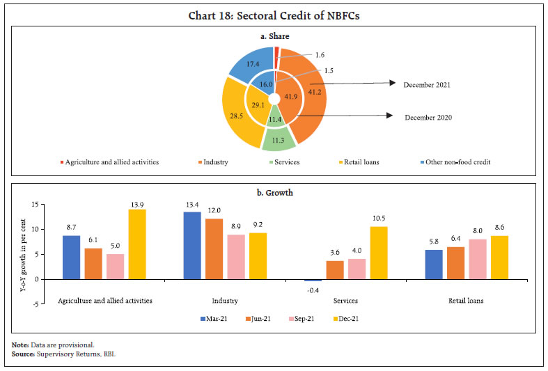 Chart 18: Sectoral Credit of NBFCs