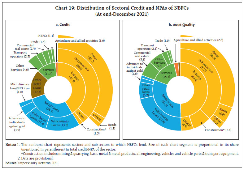 Chart 19: Distribution of Sectoral Credit and NPAs of NBFCs