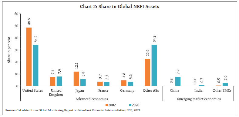 Chart 2: Share in Global NBFI Assets