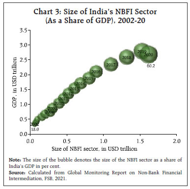 Chart 3: Size of India’s NBFI Sector