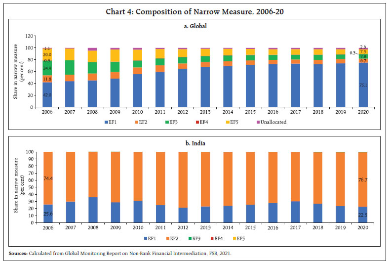 Chart 4: Composition of Narrow Measure, 2006-20