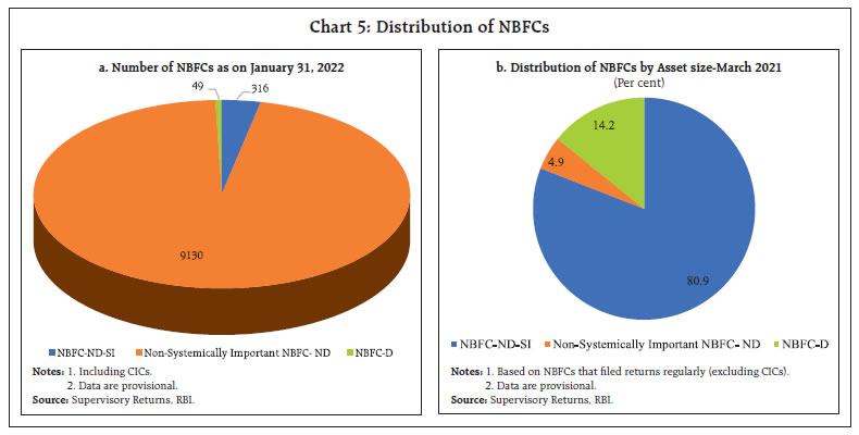 Chart 5: Distribution of NBFCs