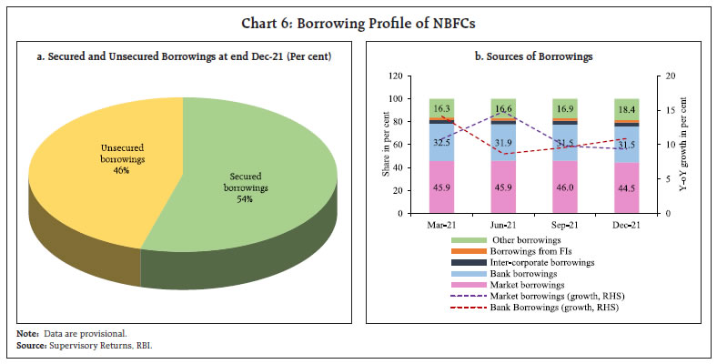 Chart 6: Borrowing Profile of NBFCs