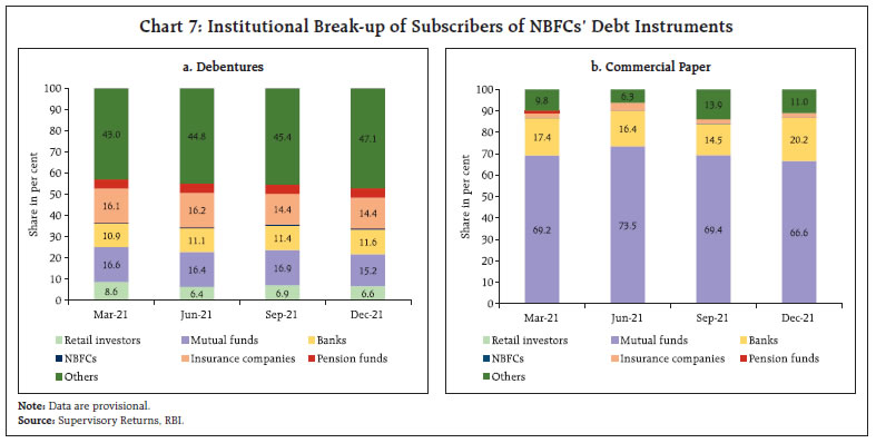 Chart 7: Institutional Break-up of Subscribers of NBFCs’ Debt Instruments