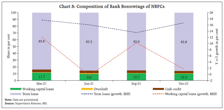 Chart 8: Composition of Bank Borrowings of NBFCs