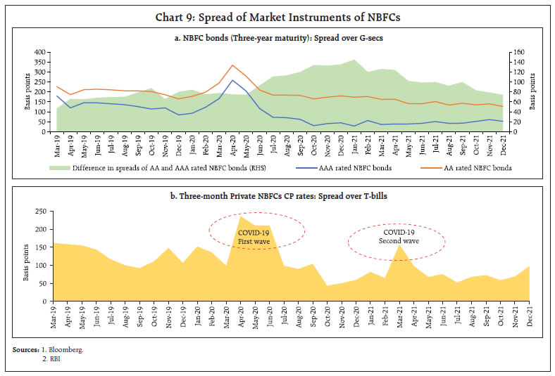 Chart 9: Spread of Market Instruments of NBFCs