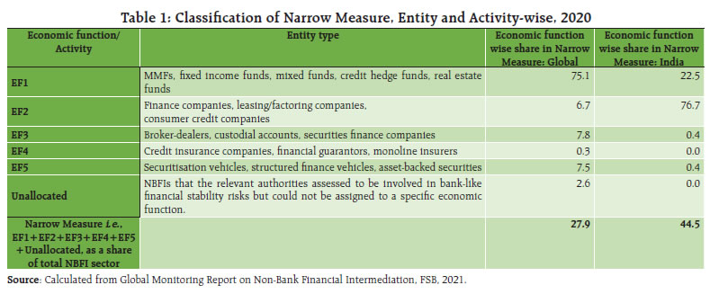 Table 1: Classification of Narrow Measure, Entity and Activity-wise, 2020