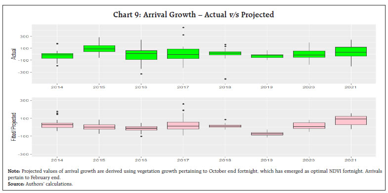 Chart 9: Arrival Growth – Actual v/s Projected