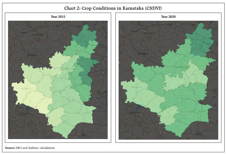 Chart 2: Crop Conditions in Karnataka (CNDVI)