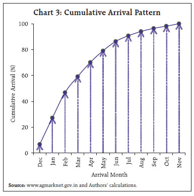 Chart 3: Cumulative Arrival Pattern