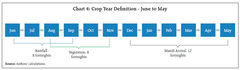 Chart 4: Crop Year Definition - June to May
