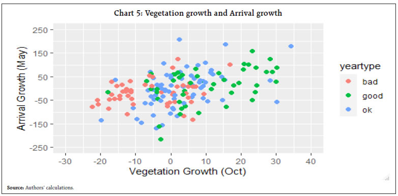 Chart 5: Vegetation growth and Arrival growth