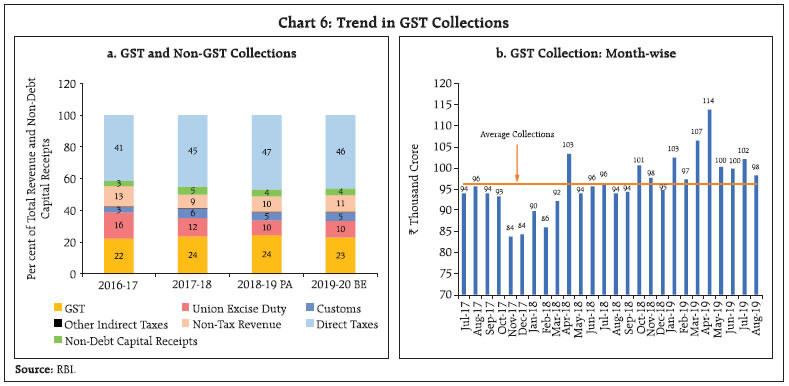 Gst Collection Month Wise Chart