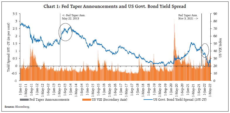 Chart 1: Fed Taper Announcements and US Govt. Bond Yield Spread