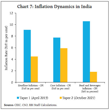 Chart 7: Inflation Dynamics in India