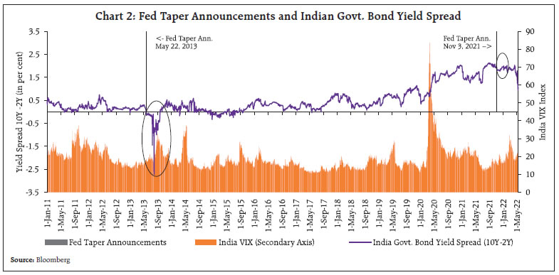 Chart 2: Fed Taper Announcements and Indian Govt. Bond Yield Spread