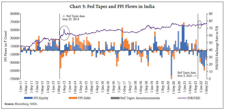 Chart 3: Fed Taper and FPI Flows in India