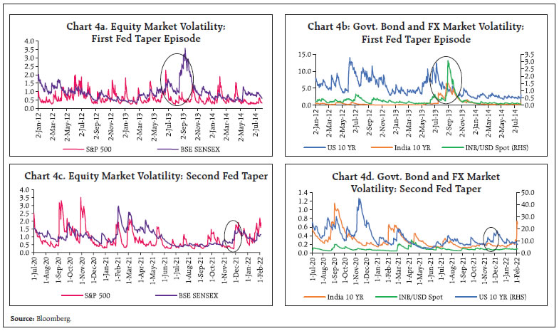 Chart 4a. Equity Market Volatility:First Fed Taper Episode