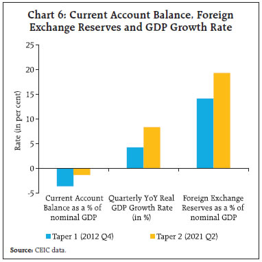 Chart 6: Current Account Balance, Foreign Exchange Reserves and GDP Growth Rate
