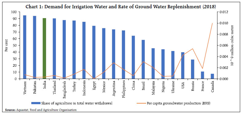 Chart 1: Demand for Irrigation Water and Rate of Ground Water Replenishment (2018)