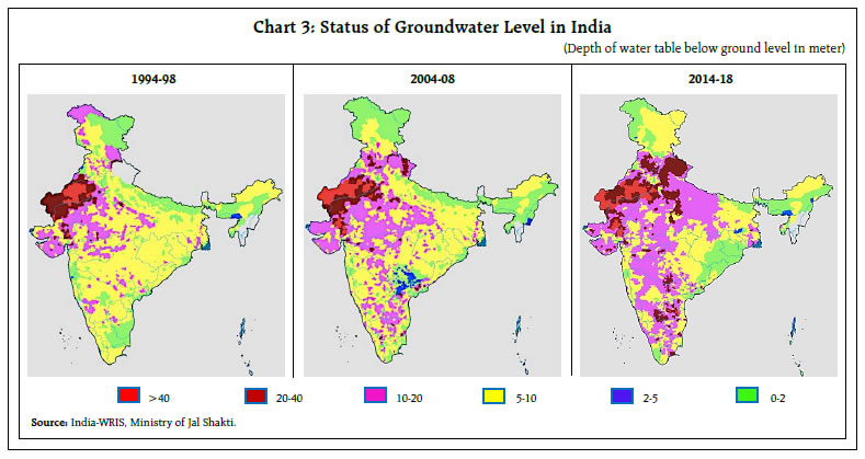 Chart 3: Status of Groundwater Level in India