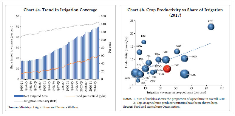 Chart 4a. Trend in Irrigation Coverage