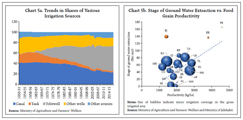 Chart 5a. Trends in Shares of Various