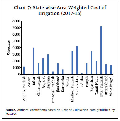 Chart 7: State wise Area Weighted Cost