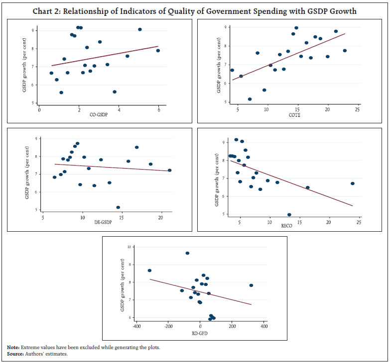 Chart 2: Relationship of Indicators of Quality of Government Spending with GSDP Growth