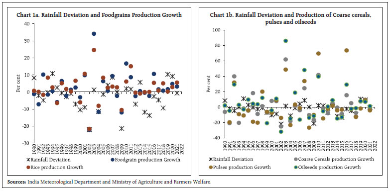 Chart 1a. Rainfall Deviation and Foodgrains Production Growth, Chart 1b. Rainfall Deviation and Production of Coarse cereals,pulses and oilseeds