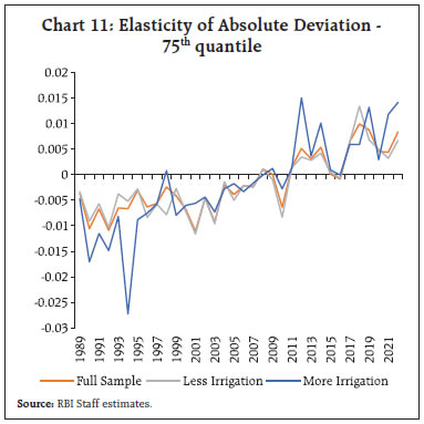Chart 11: Elasticity of Absolute Deviation -75th quantile