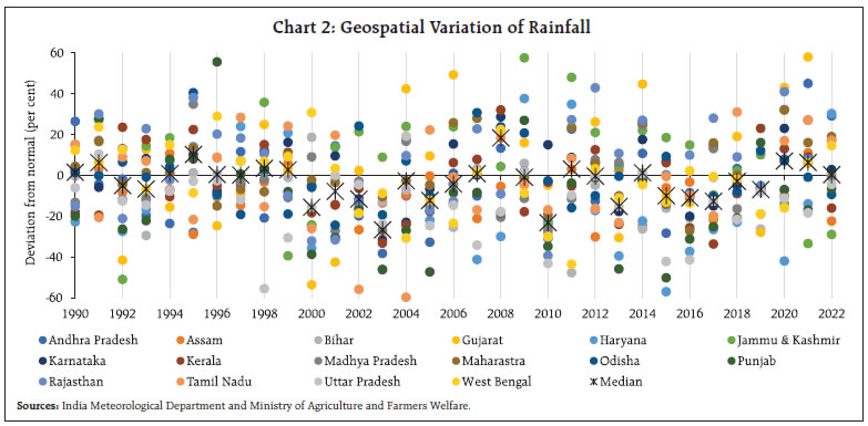 Chart 2: Geospatial Variation of Rainfall