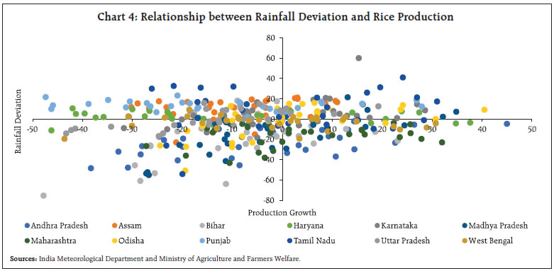 Chart 4: Relationship between Rainfall Deviation and Rice Production