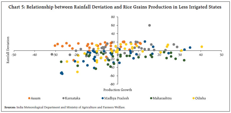 Chart 5: Relationship between Rainfall Deviation and Rice Grains Production in Less Irrigated States
