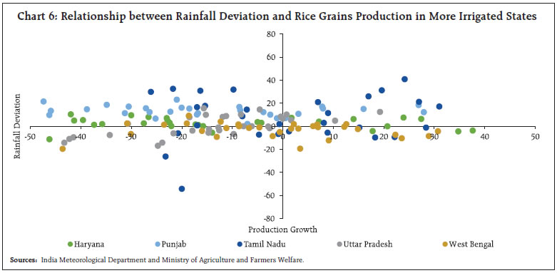 Chart 6: Relationship between Rainfall Deviation and Rice Grains Production in More Irrigated States