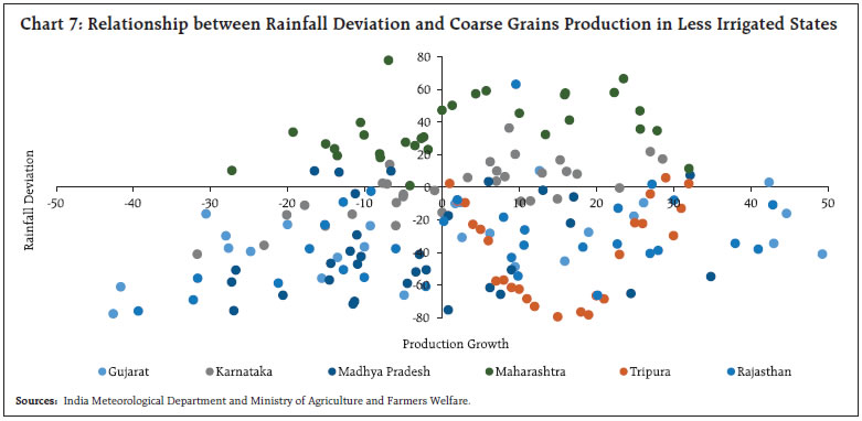 Chart 7: Relationship between Rainfall Deviation and Coarse Grains Production in Less Irrigated States