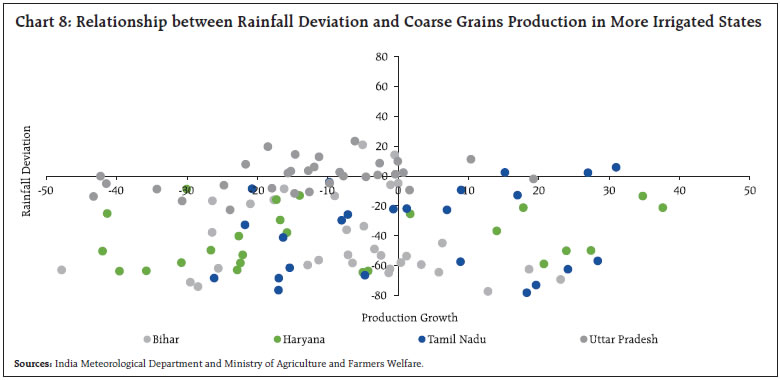 Chart 8: Relationship between Rainfall Deviation and Coarse Grains Production in More Irrigated States