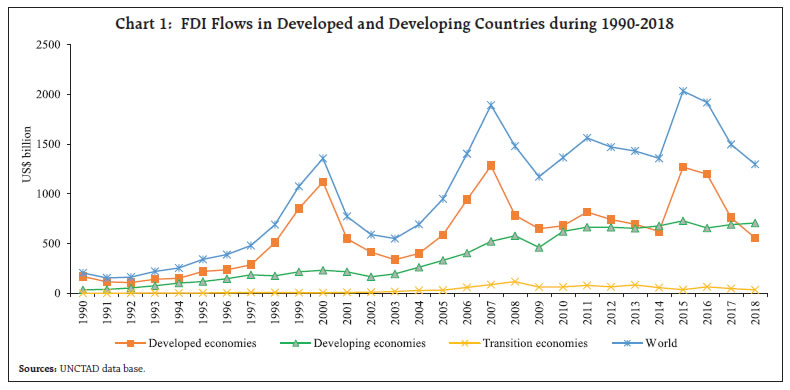 Chart 1: FDI Flows in Developed and Developing Countries during 1990-2018