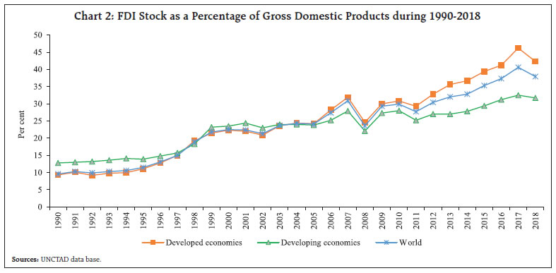 Chart 2: FDI Stock as a Percentage of Gross Domestic Products during 1990-2018