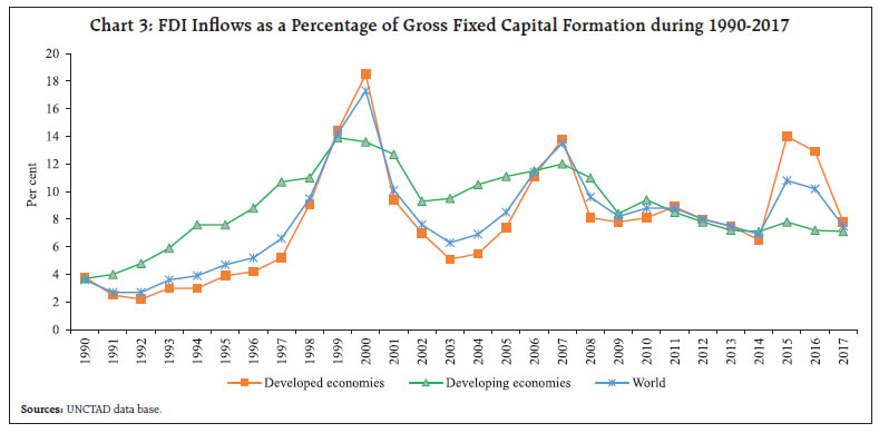 Chart 3: FDI Inflows as a Percentage of Gross Fixed Capital Formation during 1990-2017