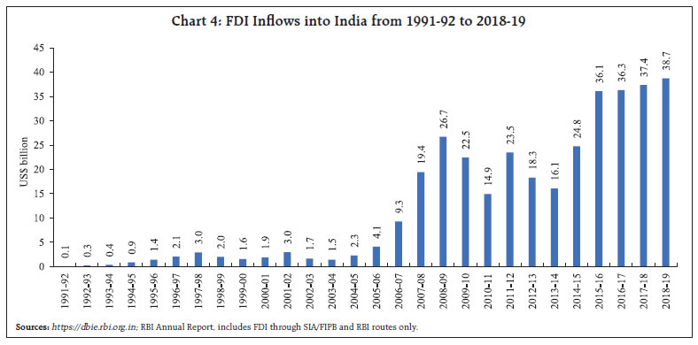Chart 4: FDI Inflows into India from 1991-92 to 2018-19