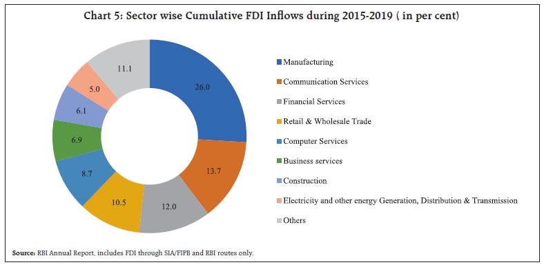 Chart 5: Sector wise Cumulative FDI Inflows during 2015-2019 ( in per cent)