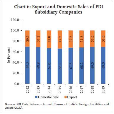 Chart 6: Export and Domestic Sales of FDISubsidiary Companies
