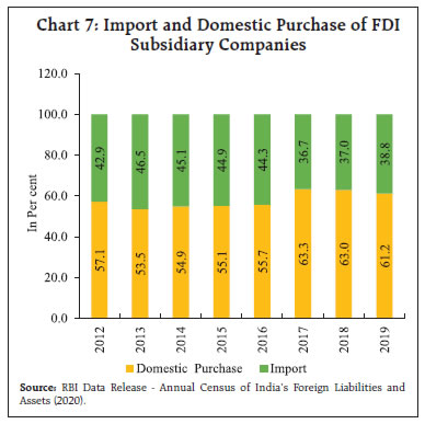 Chart 7: Import and Domestic Purchase of FDI Subsidiary Companies