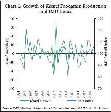 Chart 1: Growth of Kharif Foodgrain Productionand IMD Index