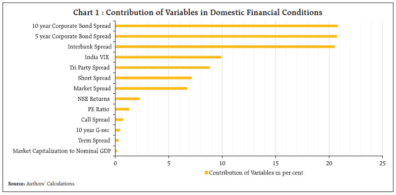 Chart 1 : Contribution of Variables in Domestic Financial Conditions