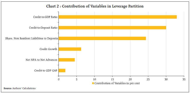 Chart 2 : Contribution of Variables in Leverage Partition