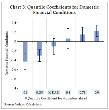 Chart 3: Quantile Coefficients for DomesticFinancial Conditions