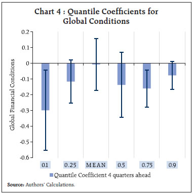 Chart 4 : Quantile Coefficients forGlobal Conditions